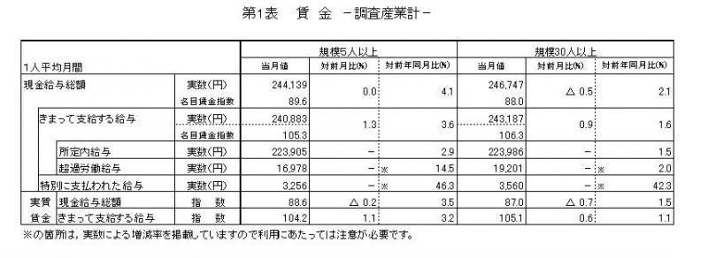 賃金に関する表