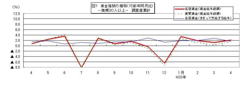 賃金指数に関する推移グラフ