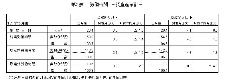 労働時間に関する表