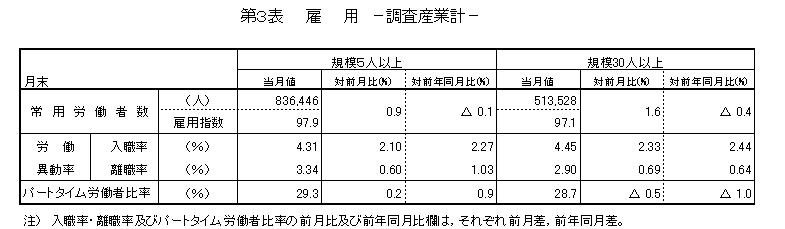 雇用に関する表