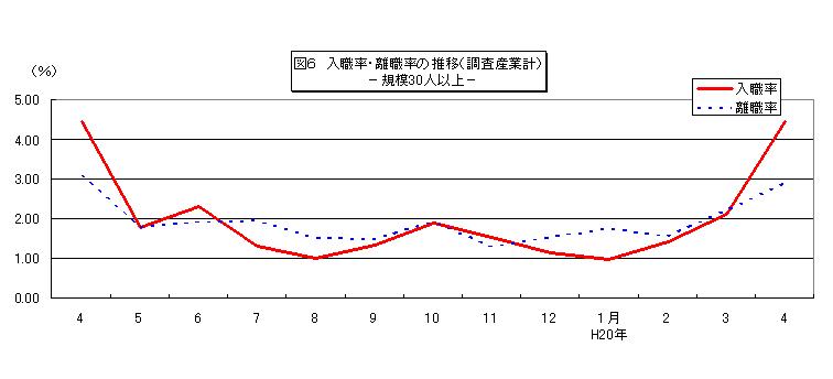 入職率・離職率の推移グラフ