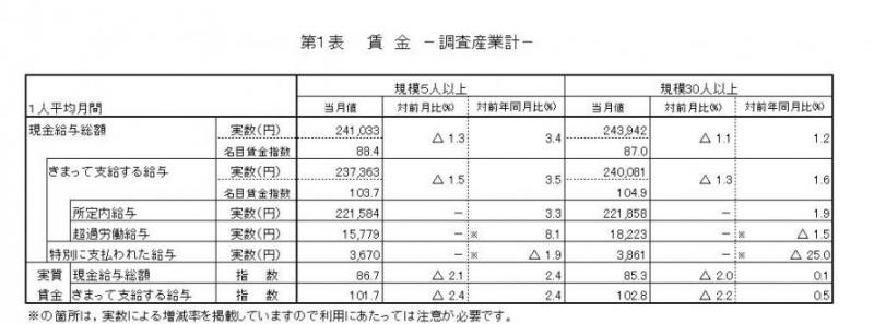 賃金に関する表