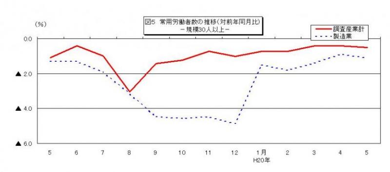 常用労働者数の推移グラフ