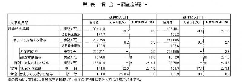 賃金に関する表