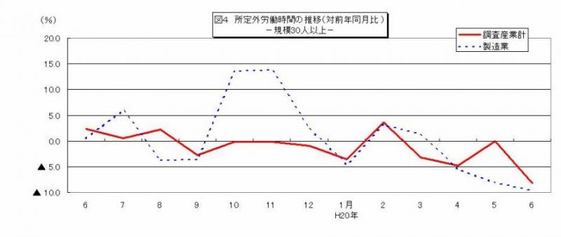 所定外労働時間に関する推移グラフ