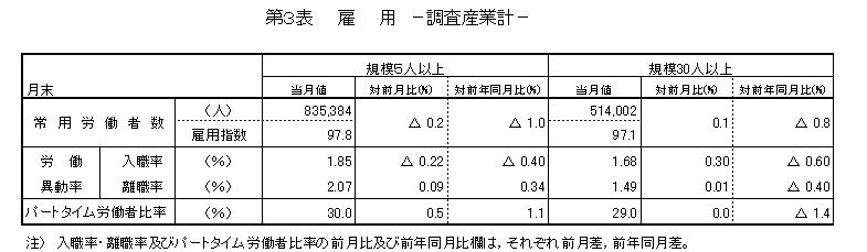 雇用に関する表