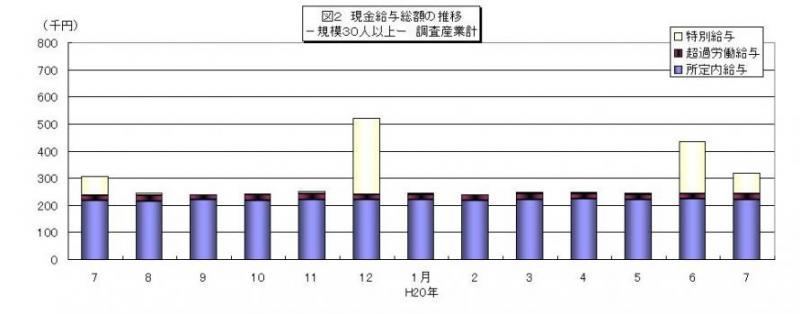 現金給与総額の推移グラフ