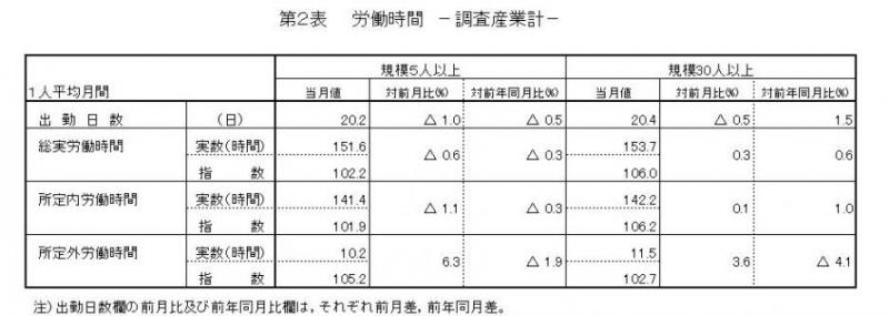 労働時間に関する表