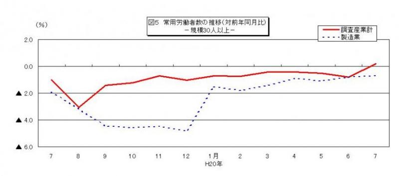 常用労働者数の推移グラフ