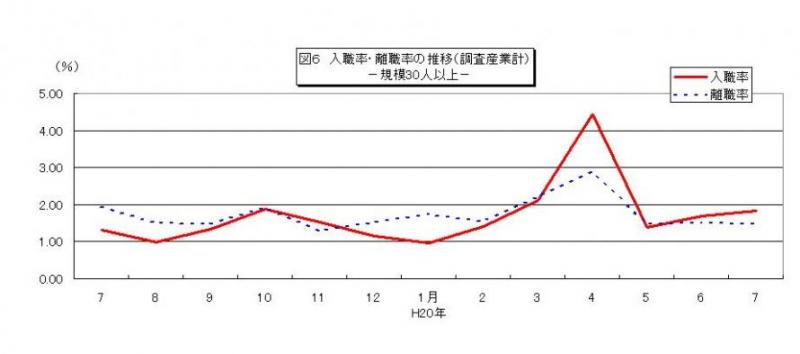 入職率・離職率の推移グラフ