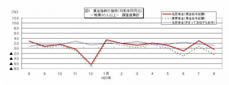 賃金指数に関する推移グラフ