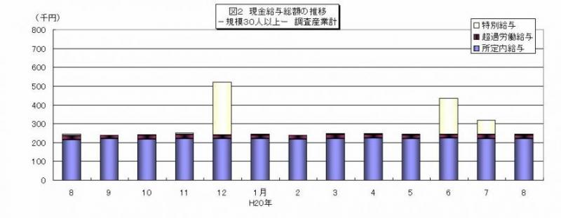 現金給与総額の推移グラフ