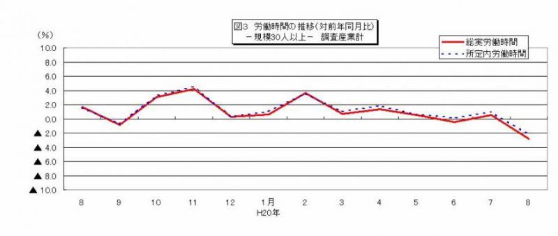 労働時間に関する推移グラフ