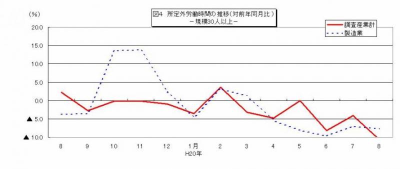 所定外労働時間に関する推移グラフ