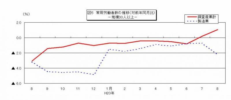 常用労働者数の推移グラフ