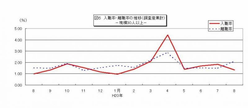 入職率・離職率の推移グラフ