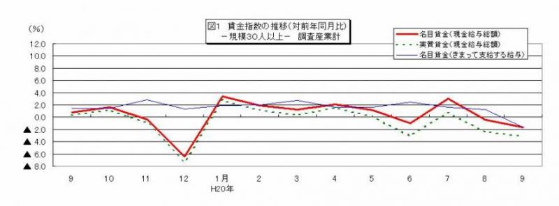 賃金指数に関する推移グラフ