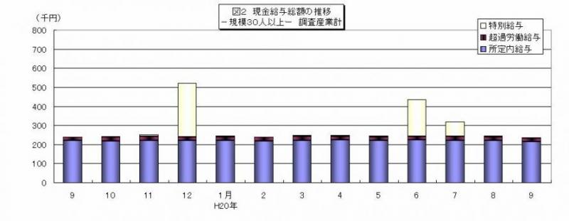 現金給与総額の推移グラフ