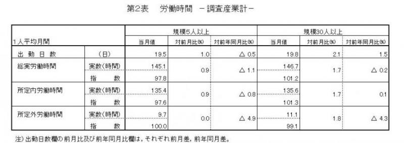 労働時間に関する表