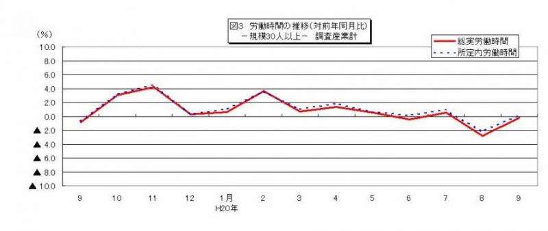 労働時間に関する推移グラフ