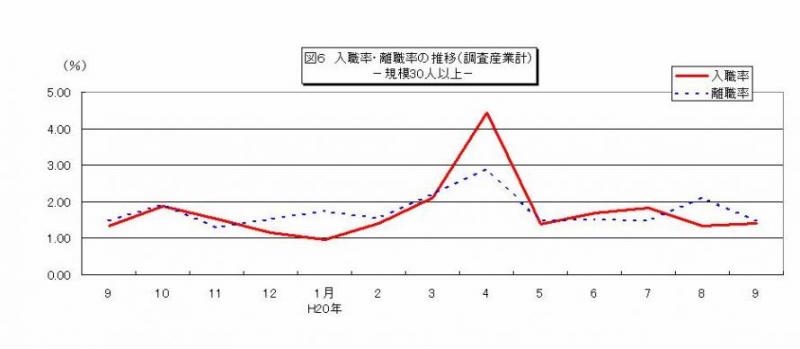 入職率・離職率の推移グラフ