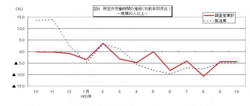 所定外労働時間に関する推移グラフ