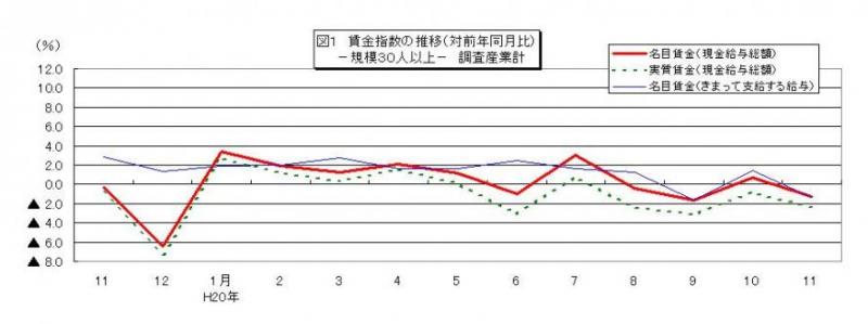 賃金指数に関する推移グラフ