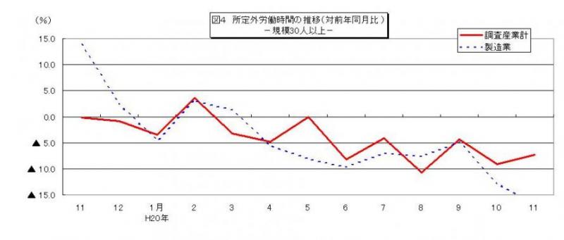 所定外労働時間に関する推移グラフ