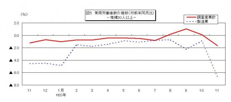 常用労働者数の推移グラフ