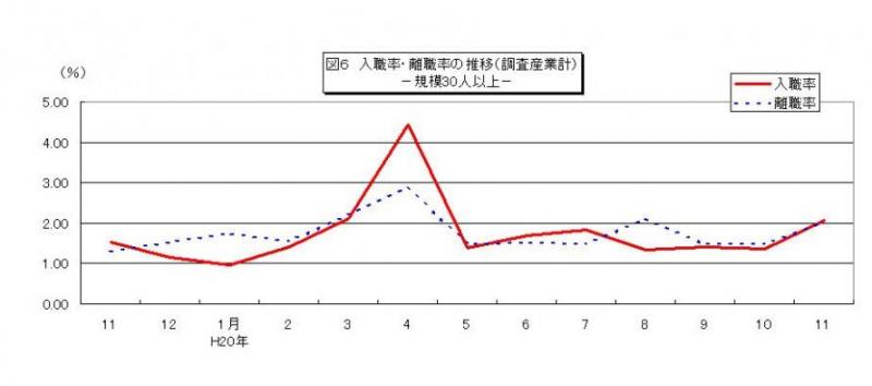 入職率・離職率の推移グラフ