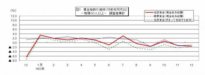 賃金指数に関する推移グラフ