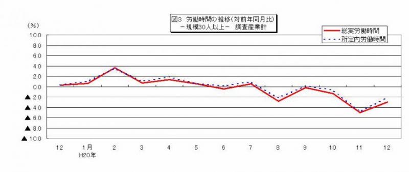 労働時間に関する推移グラフ