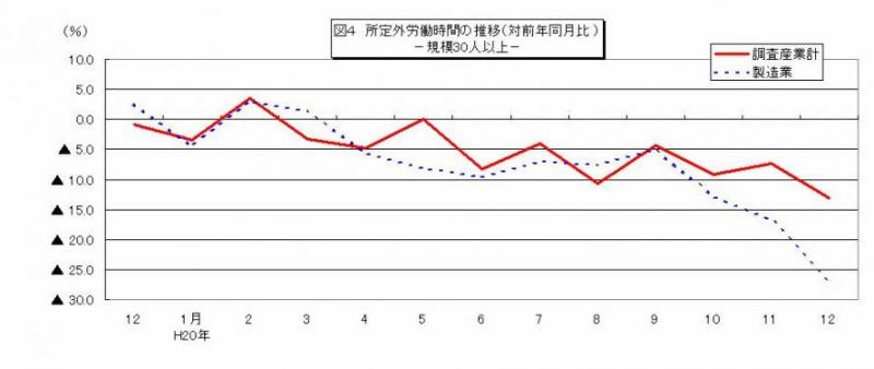 所定外労働時間に関する推移グラフ