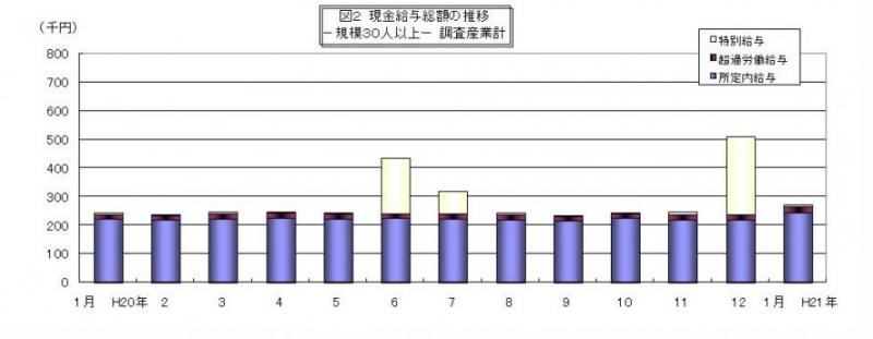 現金給与総額の推移グラフ