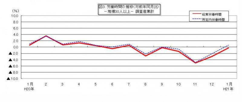 労働時間に関する推移グラフ