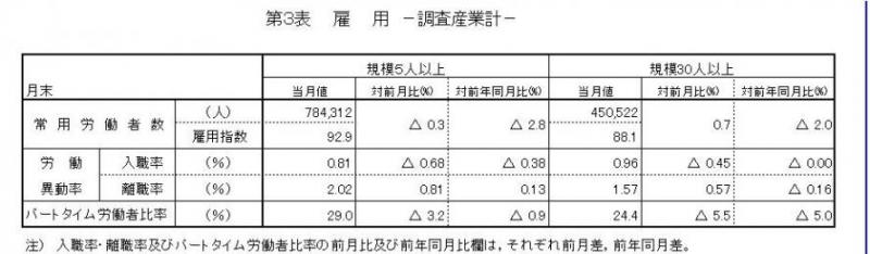 雇用に関する表