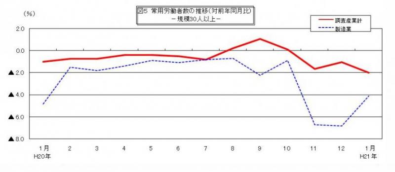 常用労働者数の推移グラフ