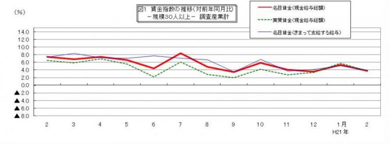 賃金指数に関する推移グラフ