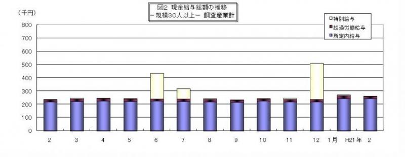 現金給与総額の推移グラフ