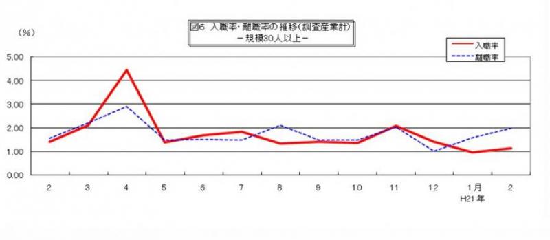 入職率・離職率の推移グラフ