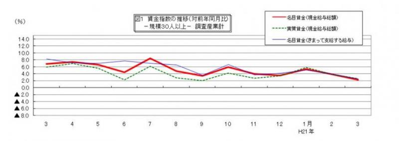 賃金指数に関する推移グラフ