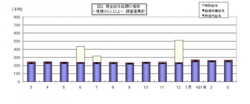 現金給与総額の推移グラフ