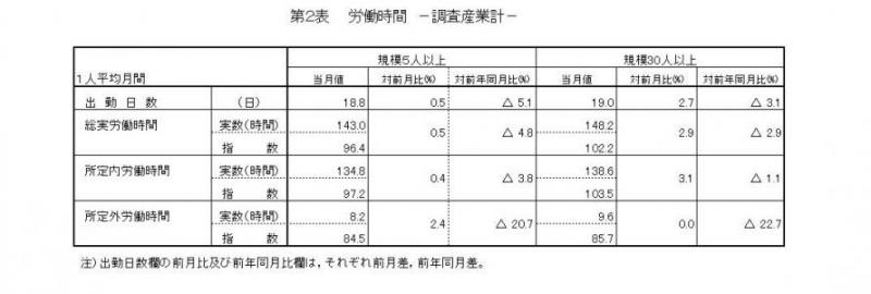 労働時間に関する表