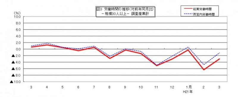 労働時間に関する推移グラフ