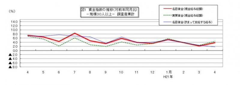 賃金指数に関する推移グラフ