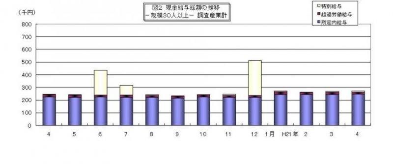 現金給与総額の推移グラフ