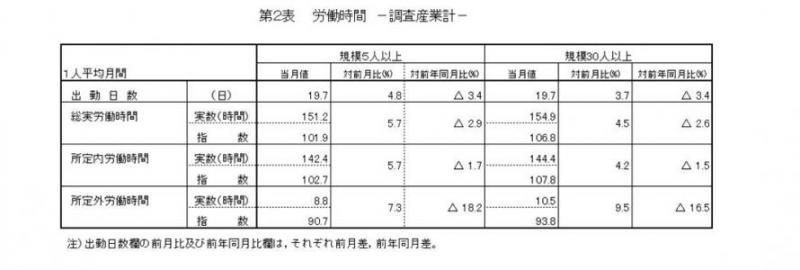 労働時間に関する表