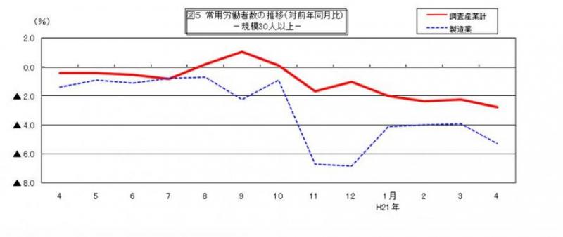 常用労働者数の推移グラフ