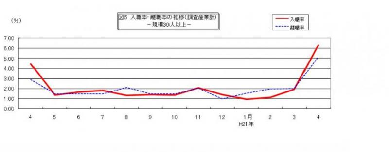 入職率・離職率の推移グラフ