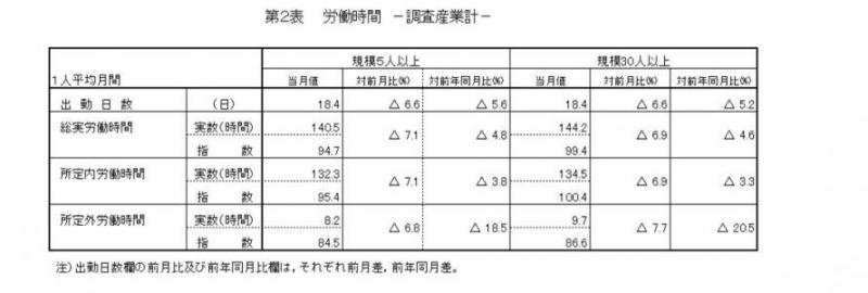 労働時間に関する表